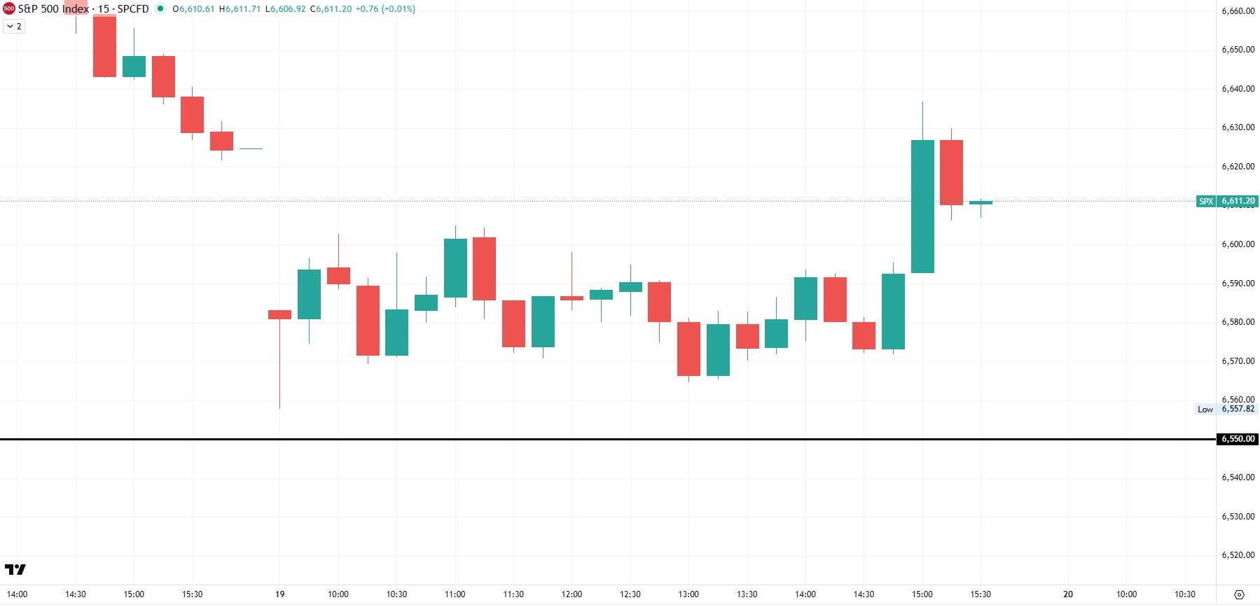 SP 500 15-minute chart